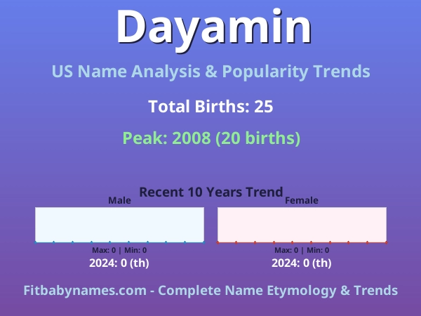 Infographic: Dayamin name meaning, origin, and popularity trends in the United States (US baby name analysis chart)