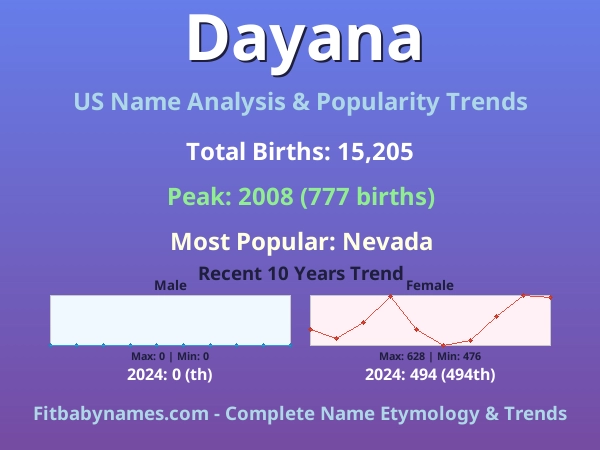 Infographic: Dayana name meaning, origin, and popularity trends in the United States (US baby name analysis chart)