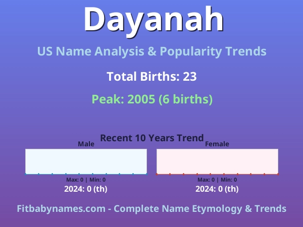 Infographic: Dayanah name meaning, origin, and popularity trends in the United States (US baby name analysis chart)