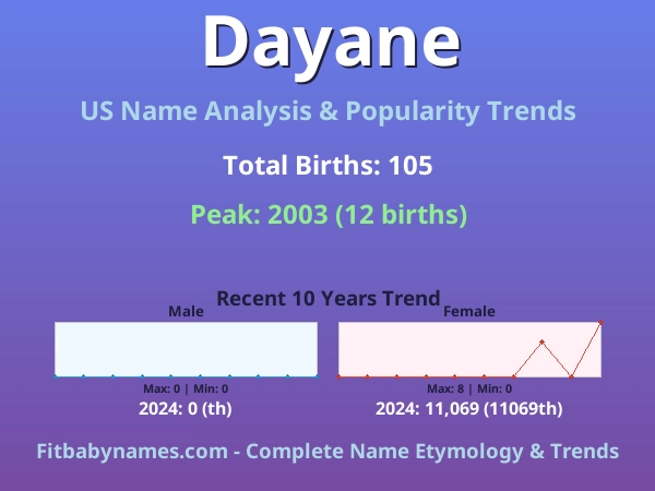 Infographic: Dayane name meaning, origin, and popularity trends in the United States (US baby name analysis chart)