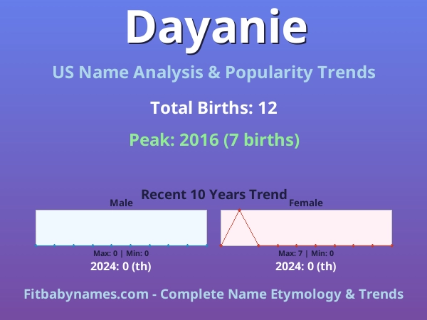 Infographic: Dayanie name meaning, origin, and popularity trends in the United States (US baby name analysis chart)