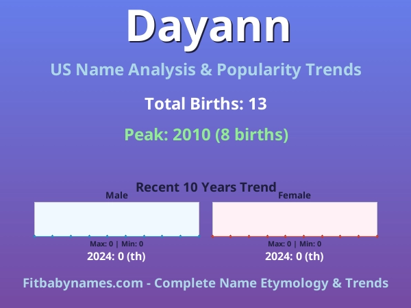Infographic: Dayann name meaning, origin, and popularity trends in the United States (US baby name analysis chart)