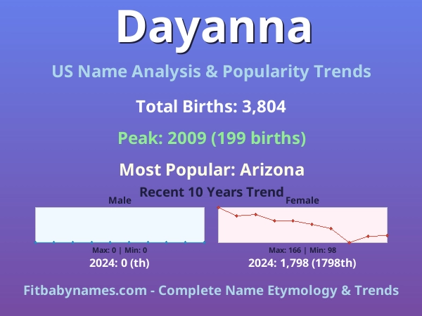Infographic: Dayanna name meaning, origin, and popularity trends in the United States (US baby name analysis chart)