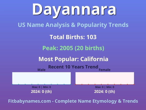 Infographic: Dayannara name meaning, origin, and popularity trends in the United States (US baby name analysis chart)