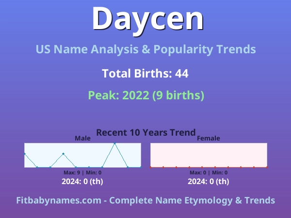 Infographic: Daycen name meaning, origin, and popularity trends in the United States (US baby name analysis chart)