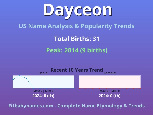 Infographic: Dayceon name meaning, origin, and popularity trends in the United States (US baby name analysis chart)