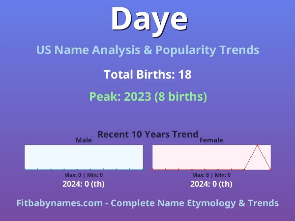 Infographic: Daye name meaning, origin, and popularity trends in the United States (US baby name analysis chart)