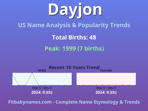 Infographic: Dayjon name meaning, origin, and popularity trends in the United States (US baby name analysis chart)