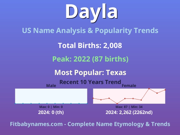 Infographic: Dayla name meaning, origin, and popularity trends in the United States (US baby name analysis chart)