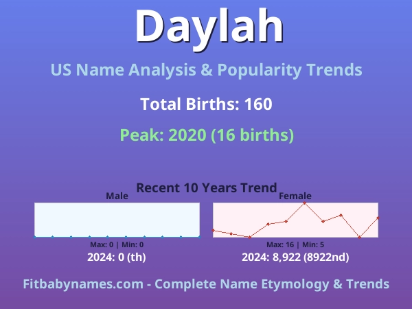 Infographic: Daylah name meaning, origin, and popularity trends in the United States (US baby name analysis chart)