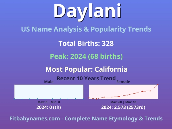 Infographic: Daylani name meaning, origin, and popularity trends in the United States (US baby name analysis chart)