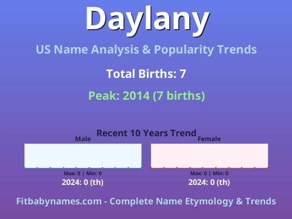 Infographic: Daylany name meaning, origin, and popularity trends in the United States (US baby name analysis chart)