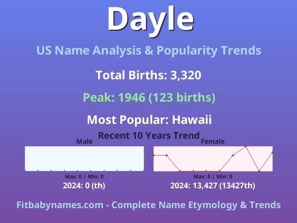 Infographic: Dayle name meaning, origin, and popularity trends in the United States (US baby name analysis chart)