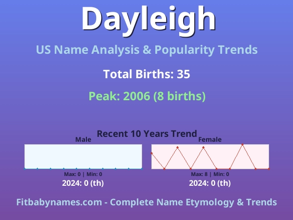 Infographic: Dayleigh name meaning, origin, and popularity trends in the United States (US baby name analysis chart)