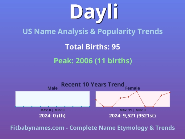 Infographic: Dayli name meaning, origin, and popularity trends in the United States (US baby name analysis chart)