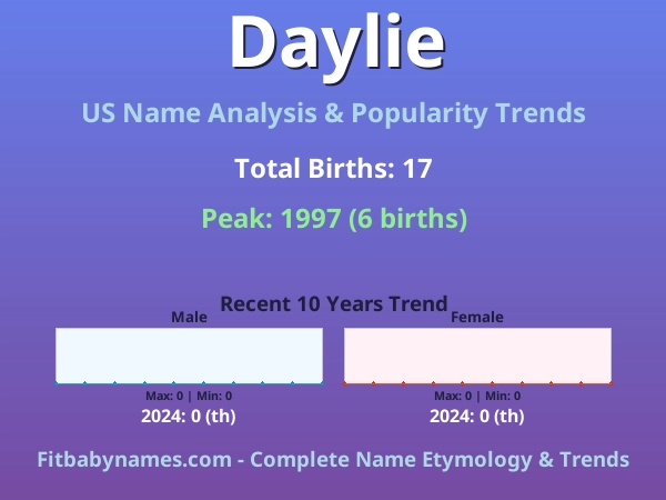 Infographic: Daylie name meaning, origin, and popularity trends in the United States (US baby name analysis chart)