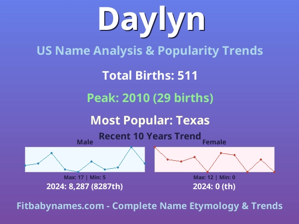Infographic: Daylyn name meaning, origin, and popularity trends in the United States (US baby name analysis chart)