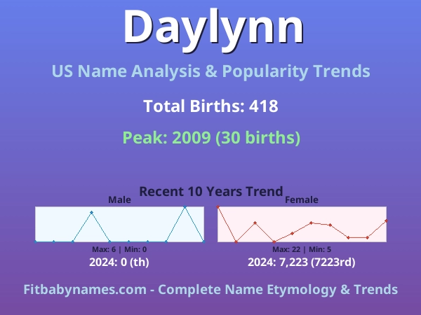 Infographic: Daylynn name meaning, origin, and popularity trends in the United States (US baby name analysis chart)