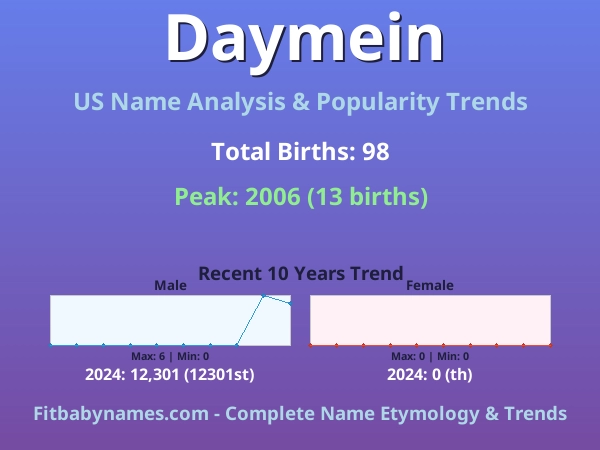 Infographic: Daymein name meaning, origin, and popularity trends in the United States (US baby name analysis chart)