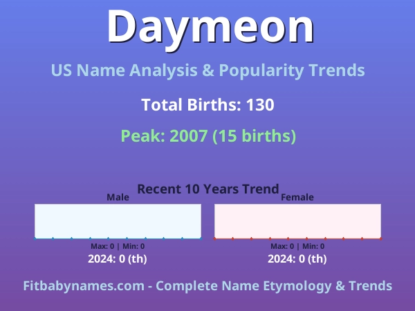 Infographic: Daymeon name meaning, origin, and popularity trends in the United States (US baby name analysis chart)