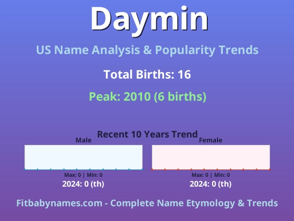 Infographic: Daymin name meaning, origin, and popularity trends in the United States (US baby name analysis chart)
