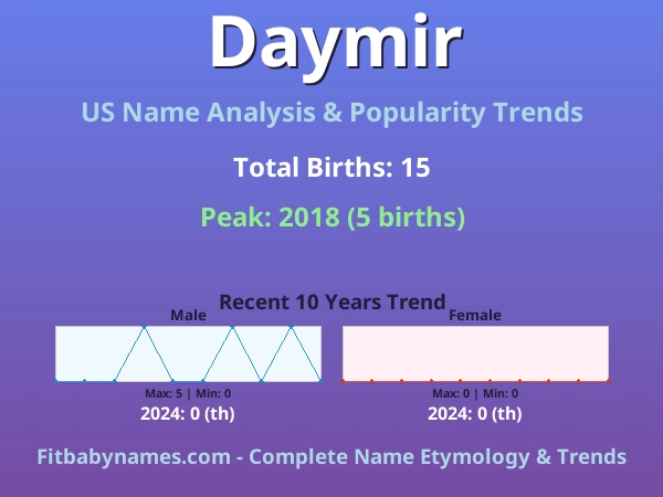 Infographic: Daymir name meaning, origin, and popularity trends in the United States (US baby name analysis chart)