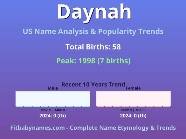Infographic: Daynah name meaning, origin, and popularity trends in the United States (US baby name analysis chart)
