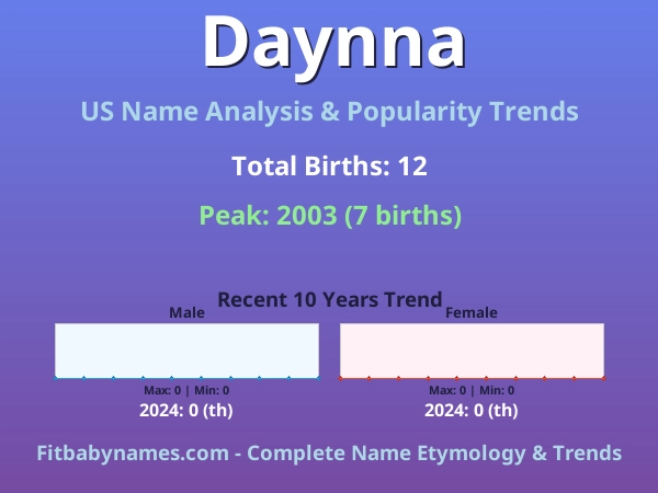 Infographic: Daynna name meaning, origin, and popularity trends in the United States (US baby name analysis chart)