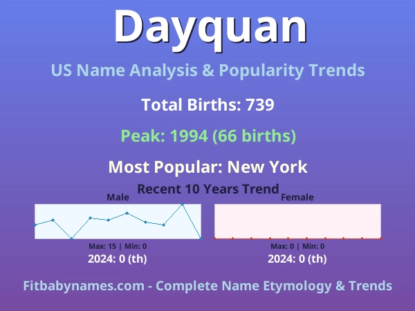Infographic: Dayquan name meaning, origin, and popularity trends in the United States (US baby name analysis chart)
