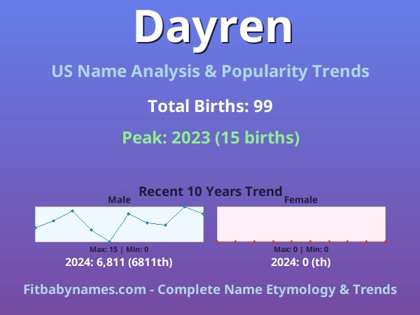 Infographic: Dayren name meaning, origin, and popularity trends in the United States (US baby name analysis chart)