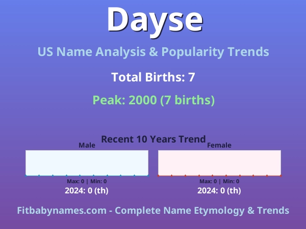 Infographic: Dayse name meaning, origin, and popularity trends in the United States (US baby name analysis chart)