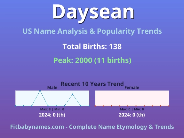 Infographic: Daysean name meaning, origin, and popularity trends in the United States (US baby name analysis chart)