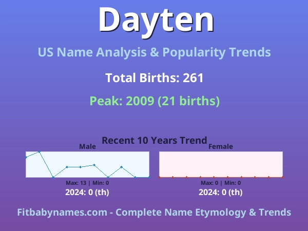 Infographic: Dayten name meaning, origin, and popularity trends in the United States (US baby name analysis chart)