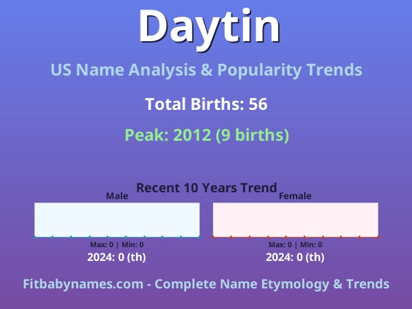Infographic: Daytin name meaning, origin, and popularity trends in the United States (US baby name analysis chart)
