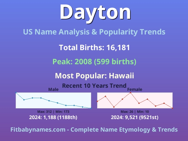 Infographic: Dayton name meaning, origin, and popularity trends in the United States (US baby name analysis chart)