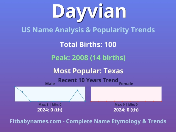Infographic: Dayvian name meaning, origin, and popularity trends in the United States (US baby name analysis chart)