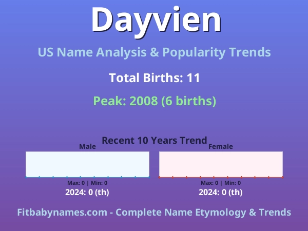 Infographic: Dayvien name meaning, origin, and popularity trends in the United States (US baby name analysis chart)