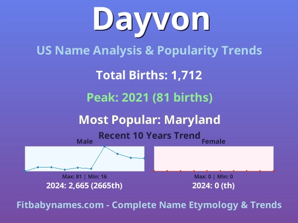 Infographic: Dayvon name meaning, origin, and popularity trends in the United States (US baby name analysis chart)