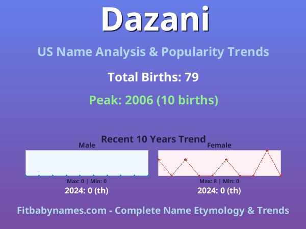 Infographic: Dazani name meaning, origin, and popularity trends in the United States (US baby name analysis chart)