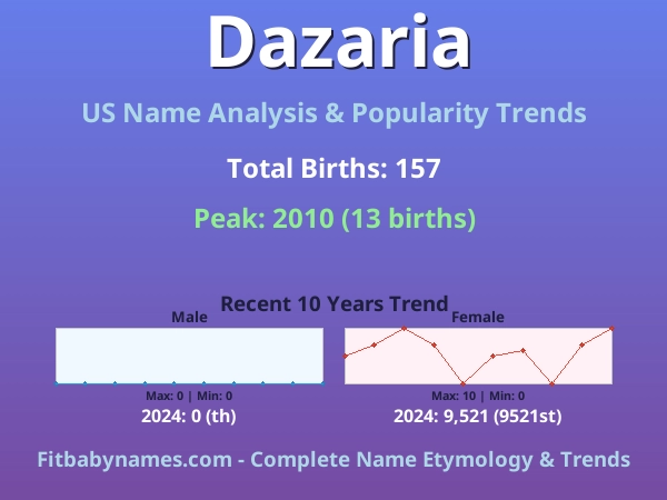 Infographic: Dazaria name meaning, origin, and popularity trends in the United States (US baby name analysis chart)