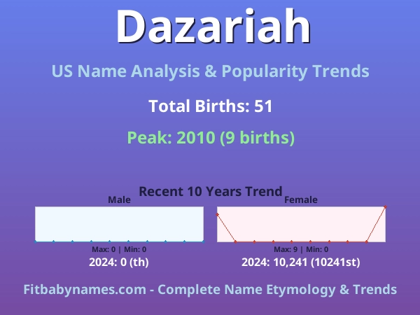 Infographic: Dazariah name meaning, origin, and popularity trends in the United States (US baby name analysis chart)