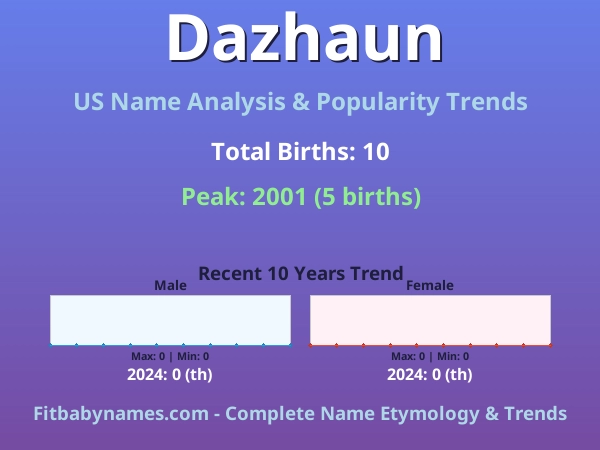 Infographic: Dazhaun name meaning, origin, and popularity trends in the United States (US baby name analysis chart)