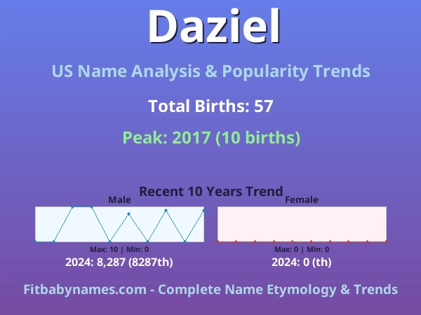 Infographic: Daziel name meaning, origin, and popularity trends in the United States (US baby name analysis chart)