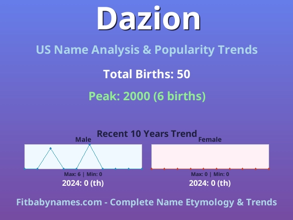 Infographic: Dazion name meaning, origin, and popularity trends in the United States (US baby name analysis chart)
