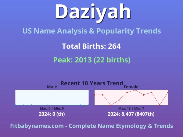 Infographic: Daziyah name meaning, origin, and popularity trends in the United States (US baby name analysis chart)
