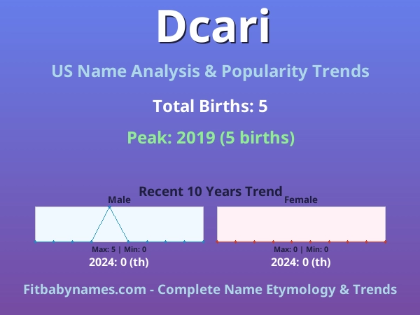 Infographic: Dcari name meaning, origin, and popularity trends in the United States (US baby name analysis chart)