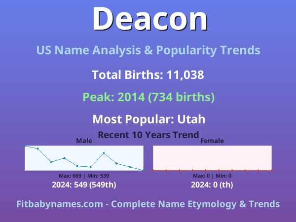 Infographic: Deacon name meaning, origin, and popularity trends in the United States (US baby name analysis chart)