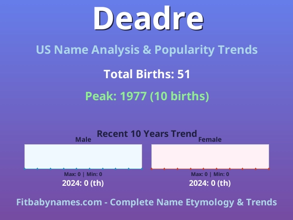 Infographic: Deadre name meaning, origin, and popularity trends in the United States (US baby name analysis chart)