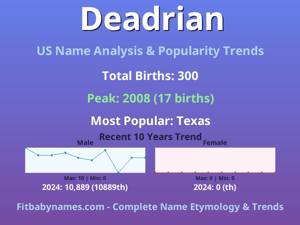 Infographic: Deadrian name meaning, origin, and popularity trends in the United States (US baby name analysis chart)