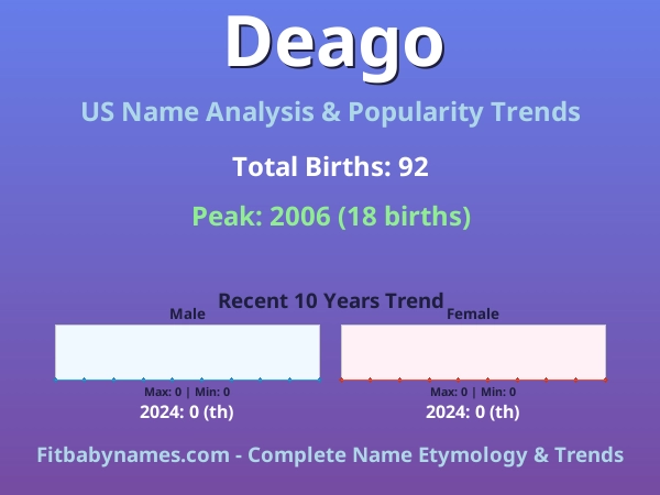 Infographic: Deago name meaning, origin, and popularity trends in the United States (US baby name analysis chart)